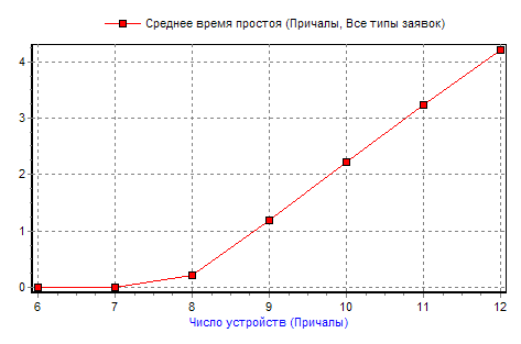 График зависимости среднего времени от количества обслуживающих устройств